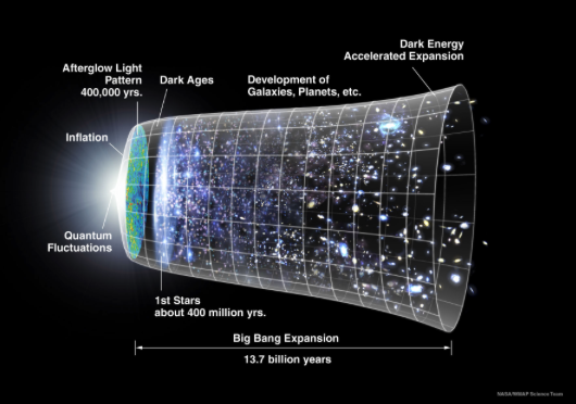 Illustration of the Timeline of the Universe. Credit: WMAP