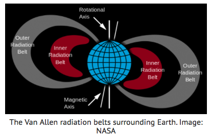 What creates the outlet van allen belts